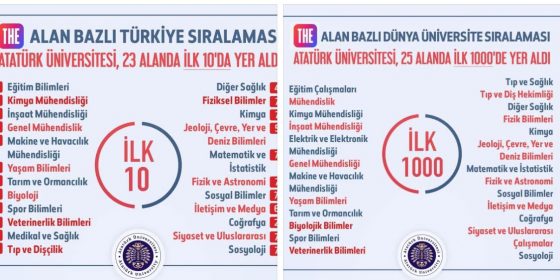 2025 Sıralaması Açıklandı ve Fakültemiz 23 Üniversite Arasında 2. Sırada