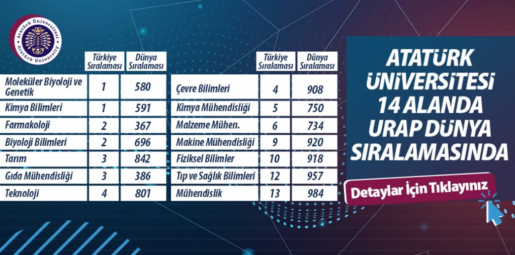 Atatürk Üniversitesi 14 Alanda Önemli Bir Başarı Göstererek Türkiye’de 8. Sırada Yer Aldı